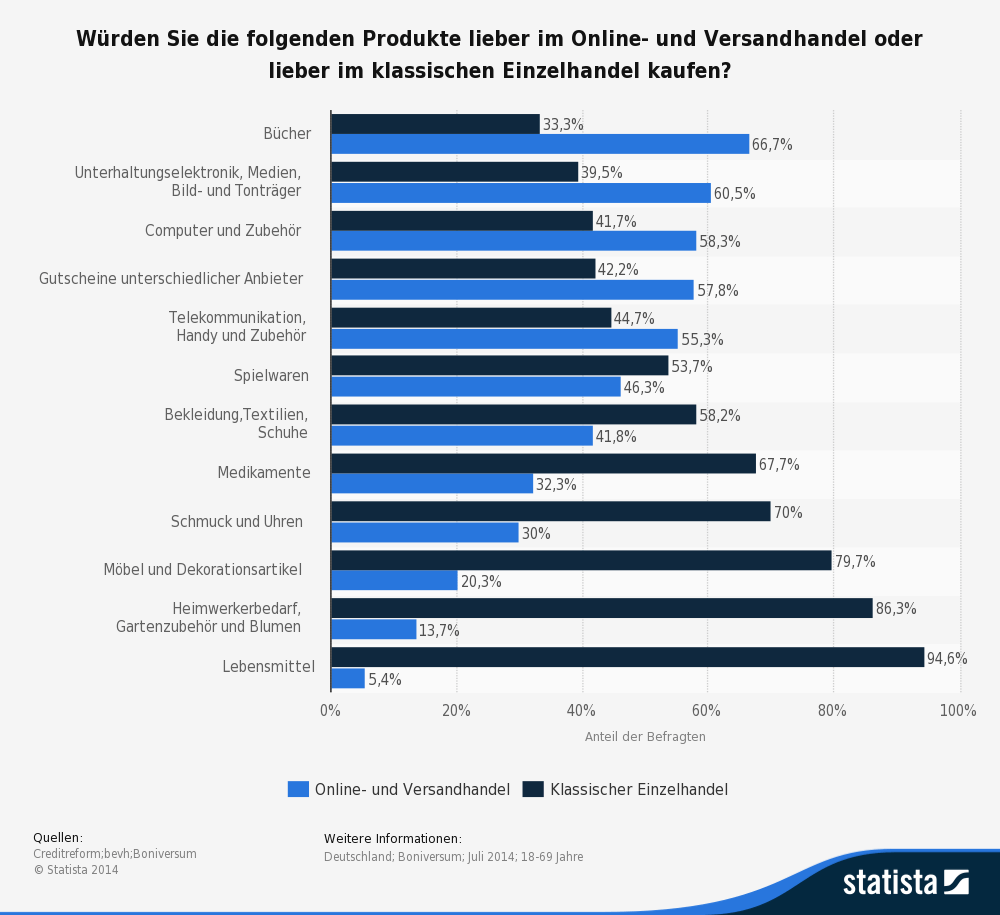 Einkaufsverhalten Online-und Versandhandel