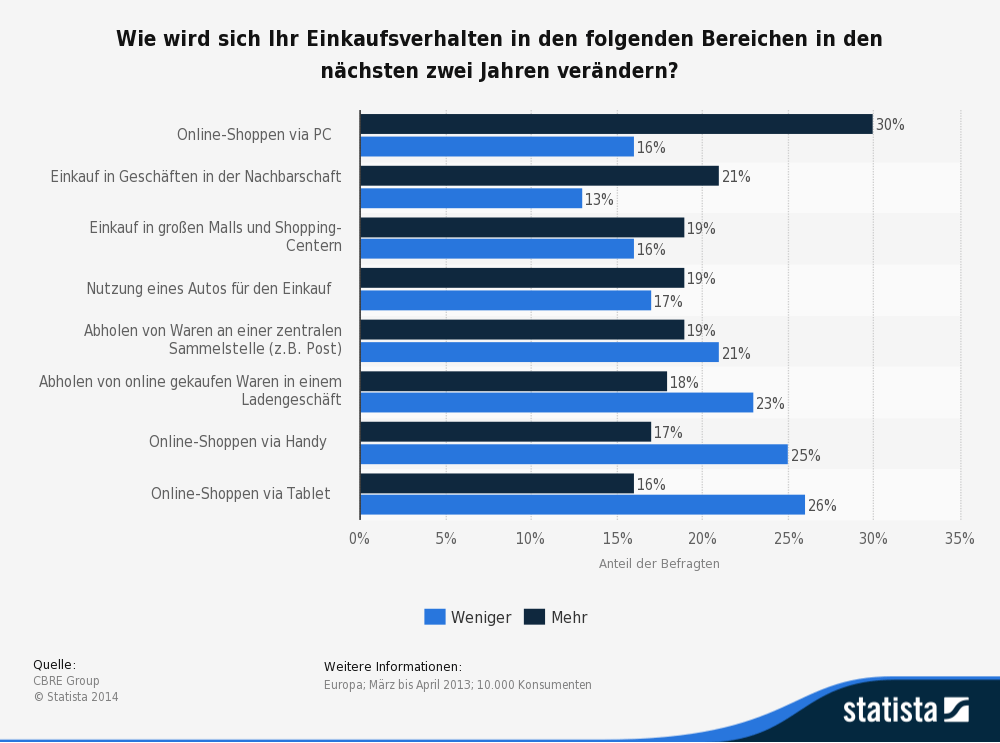 Einkaufsverhalten Statistik